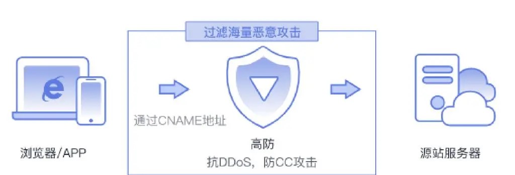 网站被攻击了加入cdn有什么好处