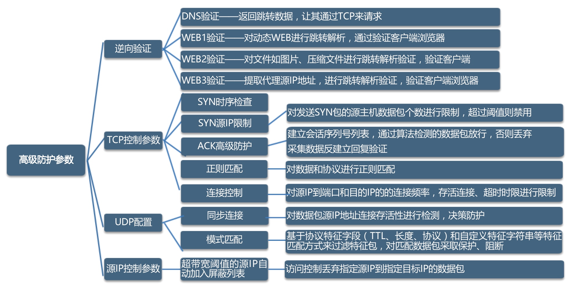 高防cdn如何处理ddos攻击
